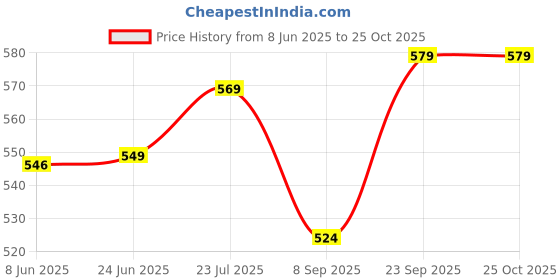 flipkart.com Kemei DRYER 0064 Hair Dryer Price History Graph from 8 Jun 2025 to 22 Oct 2025