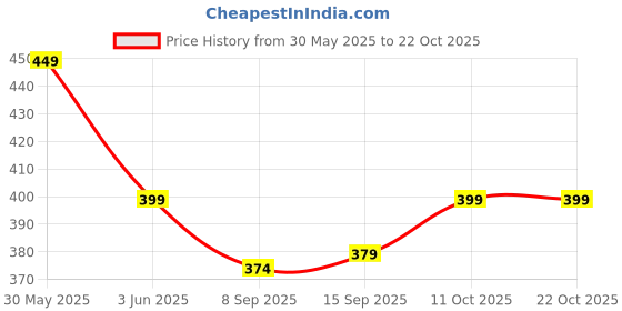 flipkart.com Kemei KASNAJI KN-413 2 IN 1 Hair Straightener sourceindiasto-KM-328 Hair Straightener Price History Graph from 30 May 2025 to 22 Oct 2025