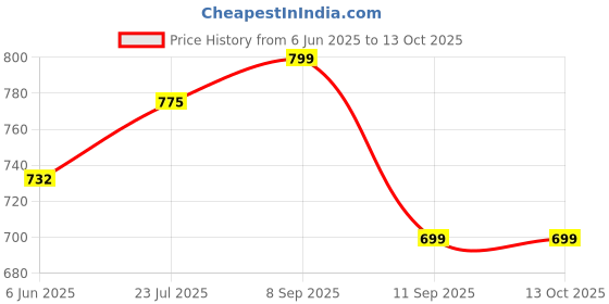 flipkart.com Kemei KM 2016Shaver For Men Price History Graph from 6 Jun 2025 to 13 Oct 2025
