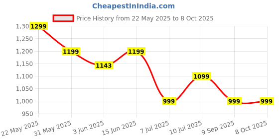 flipkart.com Kemei KM- 232 PROFESSIONAL TRIMMER with 240min Runtime Trimmer 120 minRuntime 4 Length Settings Price History Graph from 22 May 2025 to 7 Oct 2025