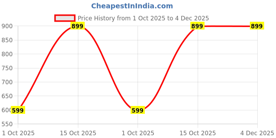 flipkart.com Kemei KM-252 USB PROFESSIONAL HAIR CLIPPER Trimmer 60 min Runtime 4 Length Settings Price History Graph from 1 Oct 2025 to 4 Dec 2025