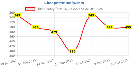 flipkart.com Kemei KM-328 Hair Straightener KM 328 Hair Straightener Price History Graph from 16 Jun 2025 to 21 Oct 2025