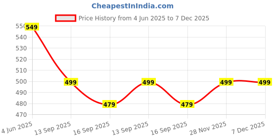 flipkart.com Kemei KM-328 Hair Straightener KM 328 Professional Hair Straightener Price History Graph from 4 Jun 2025 to 7 Dec 2025
