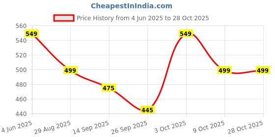 flipkart.com Kemei KM-328 Hair Straightener sourceindiasto-KM-328 Hair Straightener Price History Graph from 4 Jun 2025 to 28 Oct 2025