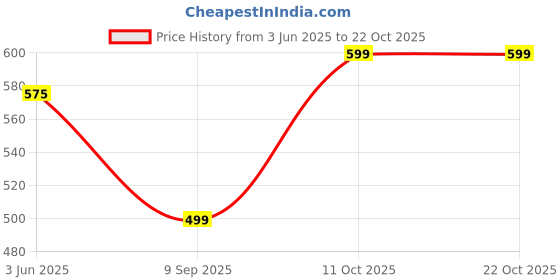 flipkart.com Kemei km-329 Temperature Control KM-329 Straightener Hair Straightener Price History Graph from 3 Jun 2025 to 21 Oct 2025