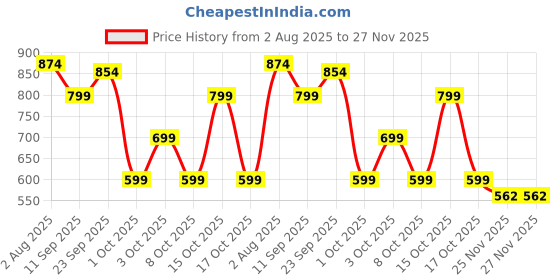 flipkart.com Kemei KM - 5021 hair Trimmer Trimmer 60 min Runtime 3 Length Settings Price History Graph from 2 Aug 2025 to 26 Nov 2025