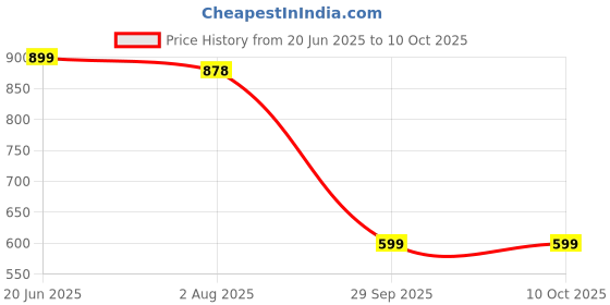 flipkart.com Kemei KM-5021 Trimmer 60 min Runtime 3 Length Settings Price History Graph from 20 Jun 2025 to 10 Oct 2025