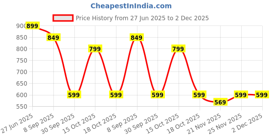 flipkart.com Kemei KM-5021 Usb Rechargeable Hair clipper trimme Trimmer 60 minRuntime 4 Length Settings Price History Graph from 27 Jun 2025 to 2 Dec 2025