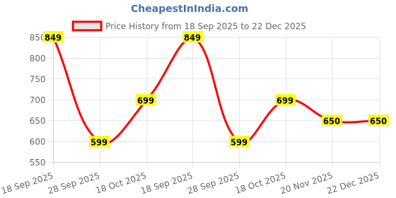 flipkart.com Kemei KM-5021 Usb Rechargeable Hair trimme Shaver For Men Price History Graph from 18 Sep 2025 to 21 Dec 2025