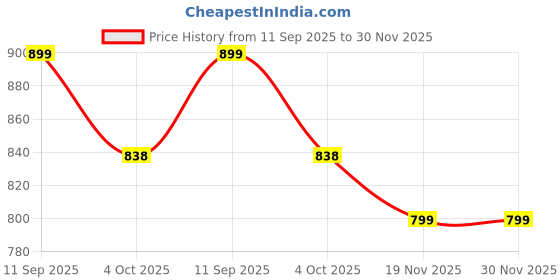flipkart.com Kemei KM-5098 Trimmer 60 min Runtime 4 Length Settings Price History Graph from 11 Sep 2025 to 29 Nov 2025