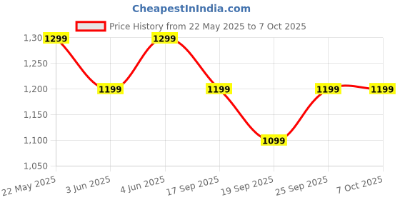 flipkart.com Kemei KM-809-A Grooming Kit 120 minRuntime 4 Length Settings Price History Graph from 22 May 2025 to 6 Oct 2025