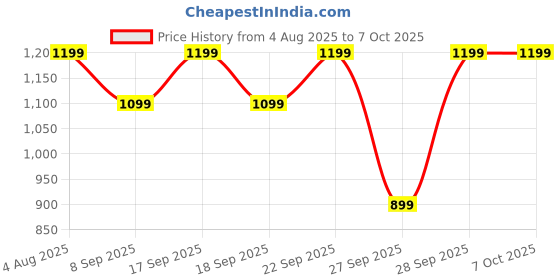 flipkart.com Kemei KM-809 Trimmer 120 min Runtime 4 Length Settings Price History Graph from 4 Aug 2025 to 6 Oct 2025