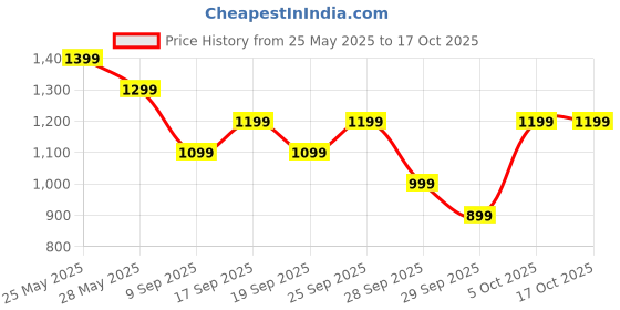 flipkart.com Kemei KM-809A Fully Waterproof Trimmer 120 minRuntime 4 Length Settings Price History Graph from 25 May 2025 to 16 Oct 2025