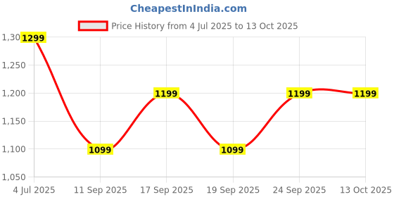 flipkart.com Kemei KM 809A Grooming Kit 120 minRuntime 4 Length Settings Price History Graph from 4 Jul 2025 to 13 Oct 2025