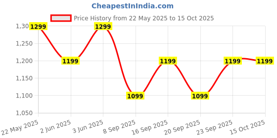 flipkart.com Kemei KM-809A Grooming Kit 120 minRuntime 4 Length Settings Price History Graph from 22 May 2025 to 14 Oct 2025