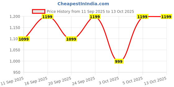 flipkart.com Kemei KM-809A. Professional Hair Trimmer 240min runtime Trimmer 120 min Runtime 4 Length Settings Price History Graph from 11 Sep 2025 to 13 Oct 2025