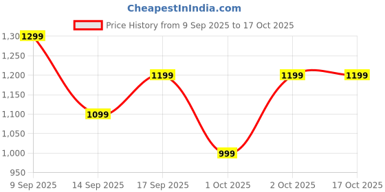 flipkart.com Kemei KM 809A PROFESSIONAL Hair Trimmer Trimmer 120 min Runtime 4 Length Settings Price History Graph from 9 Sep 2025 to 17 Oct 2025