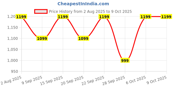 flipkart.com Kemei KM - 809A PROFESSIONAL TRIMMER with 240min Runtime. Trimmer 120 minRuntime 4 Length Settings Price History Graph from 2 Aug 2025 to 8 Oct 2025