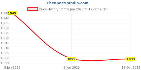 flipkart.com Kemei KM600 (SUPER GROOMING KIT-11 in 1) Trimmer 120 minRuntime 11 Length Settings Price History Graph from 8 Jun 2025 to 17 Oct 2025