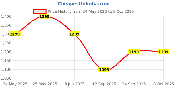 flipkart.com Kemei KM809A (PROFESSIONAL HAIR TRIMMER) With LCD Display Trimmer 120 minRuntime 4 Length Settings Price History Graph from 24 May 2025 to 8 Oct 2025