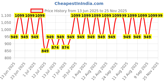 flipkart.com kemei Mini Crystal Supreme TV Stabilizer TV Stabilizer for up to 82 cm (32") Smart/LED TV + Set Top Box kemei Price History Graph from 13 Jun 2025 to 24 Nov 2025