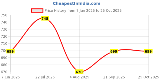 flipkart.com Kemei PERFECT KM-2016 R SavingShaver For Men Price History Graph from 7 Jun 2025 to 22 Oct 2025
