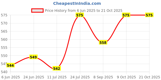 flipkart.com Kemei QUALX KM-6830 Hair Dryer Hair Dryer Price History Graph from 6 Jun 2025 to 21 Oct 2025