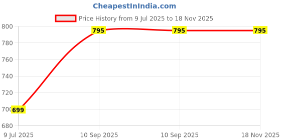flipkart.com Kemei QUALXK M-6832 Hair Dryer Price History Graph from 9 Jul 2025 to 17 Nov 2025