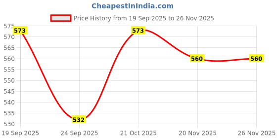 flipkart.com Kemeyy New Chargeable hair Shaver Waterproof Woman Depilatory Trimmer Machine Grooming Kit 60 min Runtime 1 Length Settings Price History Graph from 19 Sep 2025 to 26 Nov 2025