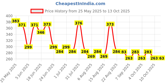 flipkart.com kemflo 1000 l Water Purifier Bottle kemflo Price History Graph from 25 May 2025 to 13 Oct 2025