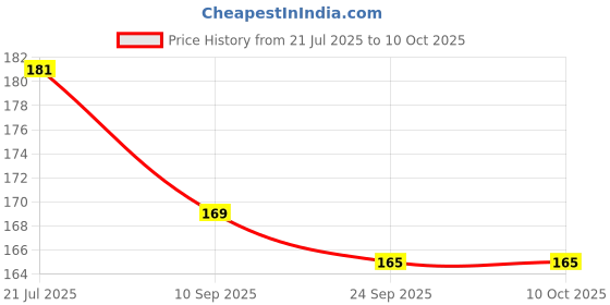 flipkart.com khamitra Kemflo PS-05 Polypropylene Purerite (Multicolour) - 4 Pcs Solid Filter Cartridge khamitra Price History Graph from 21 Jul 2025 to 10 Oct 2025