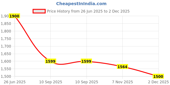 flipkart.com kemflo RO Booster Pump Motor upto 48v TECHO TEKO 100 GPD Solid Filter Cartridge kemflo Price History Graph from 26 Jun 2025 to 2 Dec 2025