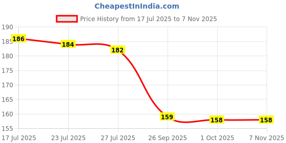 flipkart.com arjun ro Kemflo SPUN 10" Solid Filter Cartridge arjun ro Price History Graph from 17 Jul 2025 to 7 Nov 2025