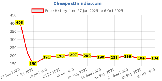flipkart.com kemflow AQUAGRAND Spun candle PP 10'' + Pipe Tubing + Double Side Spanner for RO Service Solid Filter Cartridge kemflow Price History Graph from 27 Jun 2025 to 5 Oct 2025