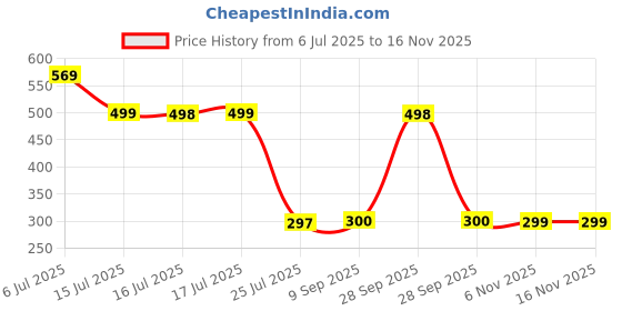 flipkart.com kemflow by cezliar K12 Solid Filter Cartridge kemflow by cezliar Price History Graph from 6 Jul 2025 to 15 Nov 2025