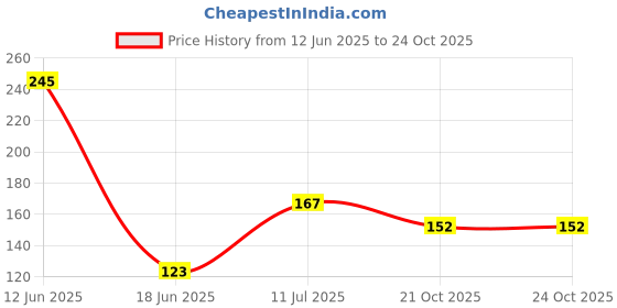 flipkart.com kemflow by hindaqua KEM st 2-0.2 10 inch Solid Filter Cartridge kemflow by hindaqua Price History Graph from 12 Jun 2025 to 24 Oct 2025