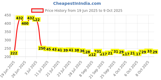 flipkart.com kemflow candle K8 Solid Filter (5, Pack of 8) Solid Filter Cartridge kemflow Price History Graph from 19 Jun 2025 to 8 Oct 2025