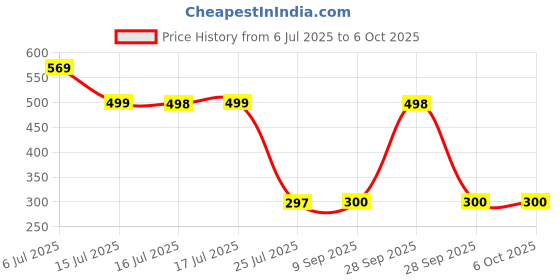 flipkart.com kemflow K12 Solid Filter Cartridge kemflow Price History Graph from 6 Jul 2025 to 6 Oct 2025
