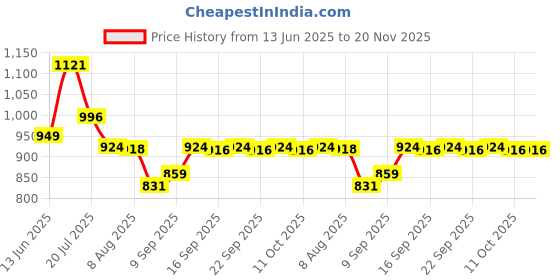 flipkart.com kemflow RO Kemflo Spun Candle 10" for RO Water Purifier Solid Filter Cartridge kemflow Price History Graph from 13 Jun 2025 to 19 Nov 2025