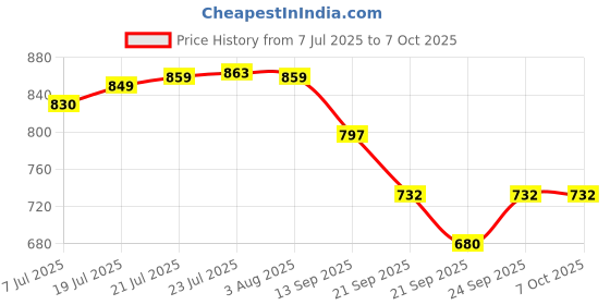 flipkart.com kemflow RO PRE FILTER SPUN KEMFLO 10" PACK OF 24 Solid Filter Cartridge Solid Filter Cartridge kemflow Price History Graph from 7 Jul 2025 to 6 Oct 2025