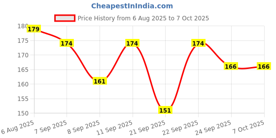 flipkart.com dpw Kemflow Spun Candle 10" 5 Micron Pre-Filter For RO/UV Pack Of 5 Solid Filter Cartridge dpw Price History Graph from 6 Aug 2025 to 7 Oct 2025