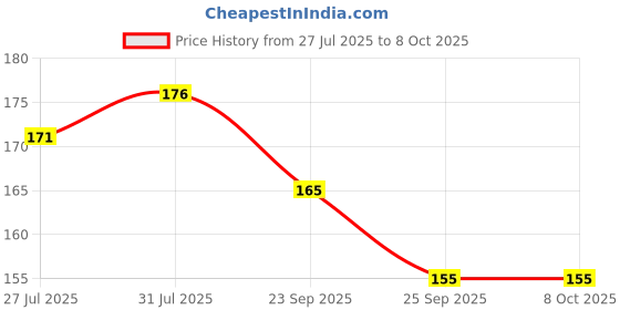 flipkart.com kemflow spun candle pack of 3 Solid Filter Cartridge kemflow Price History Graph from 27 Jul 2025 to 7 Oct 2025