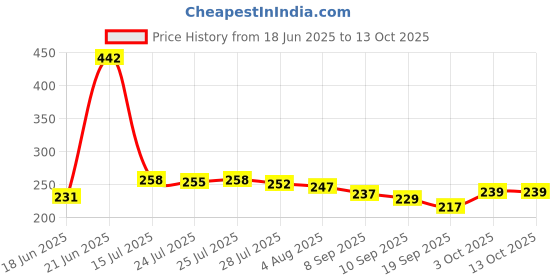 flipkart.com kemflow Spun Kemflo 10" USA for RO Water Purifier PACK of 8 Solid Filter Cartridge (0.5, Pack of 8) Solid Filter Cartridge kemflow Price History Graph from 18 Jun 2025 to 13 Oct 2025