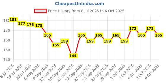 flipkart.com kemflow Spun PP 10" for RO Service Solid Filter (0.5, Pack of 4) Solid Filter Cartridge kemflow Price History Graph from 8 Jul 2025 to 6 Oct 2025