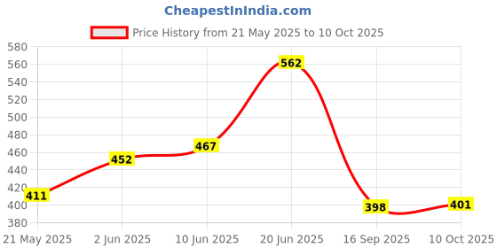 flipkart.com kemfotech Ro Tap For Water Purifier and Other Water Source Tap Mount Water Filter kemfotech Price History Graph from 21 May 2025 to 10 Oct 2025