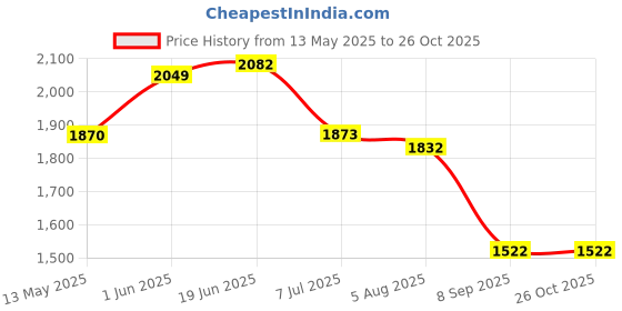 flipkart.com KEMIEE Lady 4in1 Rechargeable Waterproof Nose Eyebrow Trimmer Shaver Painless Epilator Cordless Epilator Price History Graph from 13 May 2025 to 26 Oct 2025