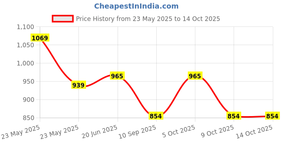 flipkart.com KEMIIE E 2in1 Lady Rechargeable Waterproof Foil Shaver 3 Blade Razor Trimmer Epilators Cordless Epilator Price History Graph from 23 May 2025 to 13 Oct 2025