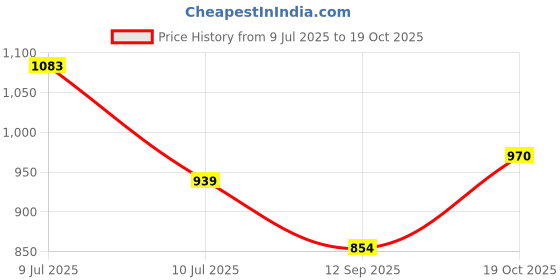 flipkart.com KEMIIE I 2in1 Lady Rechargeable Waterproof 3 Blade Trimmer Shaver Painless Epilators Cordless Epilator Price History Graph from 9 Jul 2025 to 19 Oct 2025