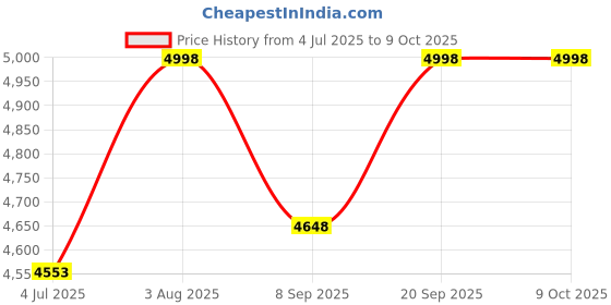 flipkart.com kemjo Ceramic Designer Table Top Wash Basin | 61 x 42 x 11.5 cm | WT--Ciaz--0002 | Table Top Basin kemjo Price History Graph from 4 Jul 2025 to 9 Oct 2025
