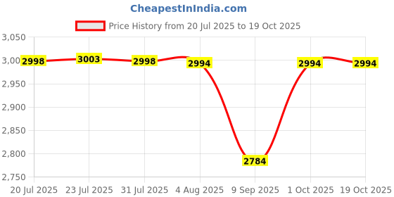flipkart.com kemjo Ceramic Wash Basin | 16.5 x 16.5 x 5.3 Inch | Jazz-7015 | Counter Top kemjo Price History Graph from 20 Jul 2025 to 17 Oct 2025